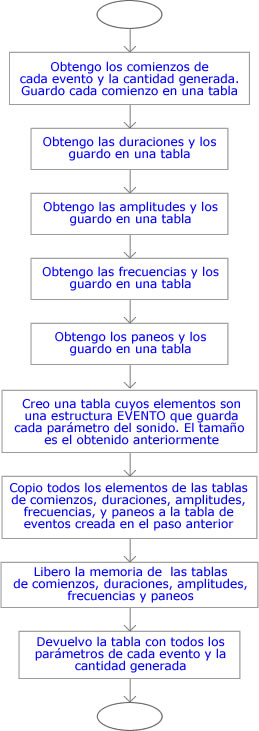 diagrama de flujo ConstruirObra