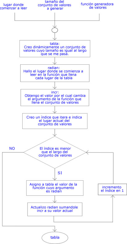 función CrearTabla
