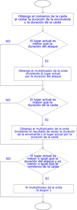 Diagrama de flujo Envolvente
