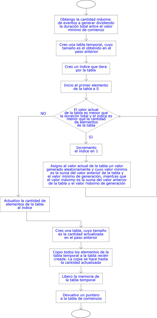 diagrama de flujo GenComienzos