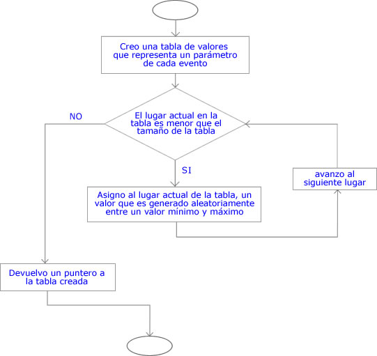 diagrama de flujo GenParametros