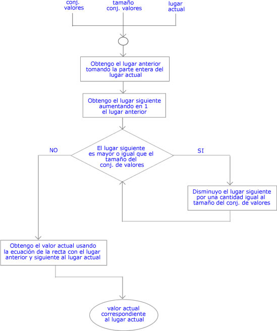 diagrama de flujo InterpLineal