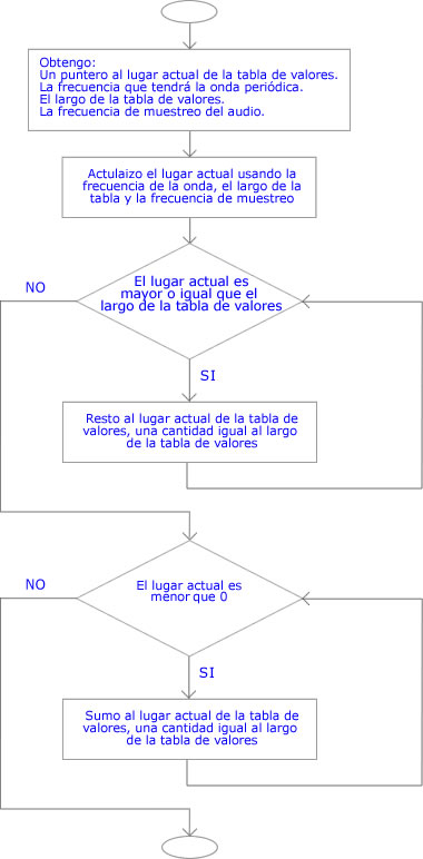 función LugarActualTabla