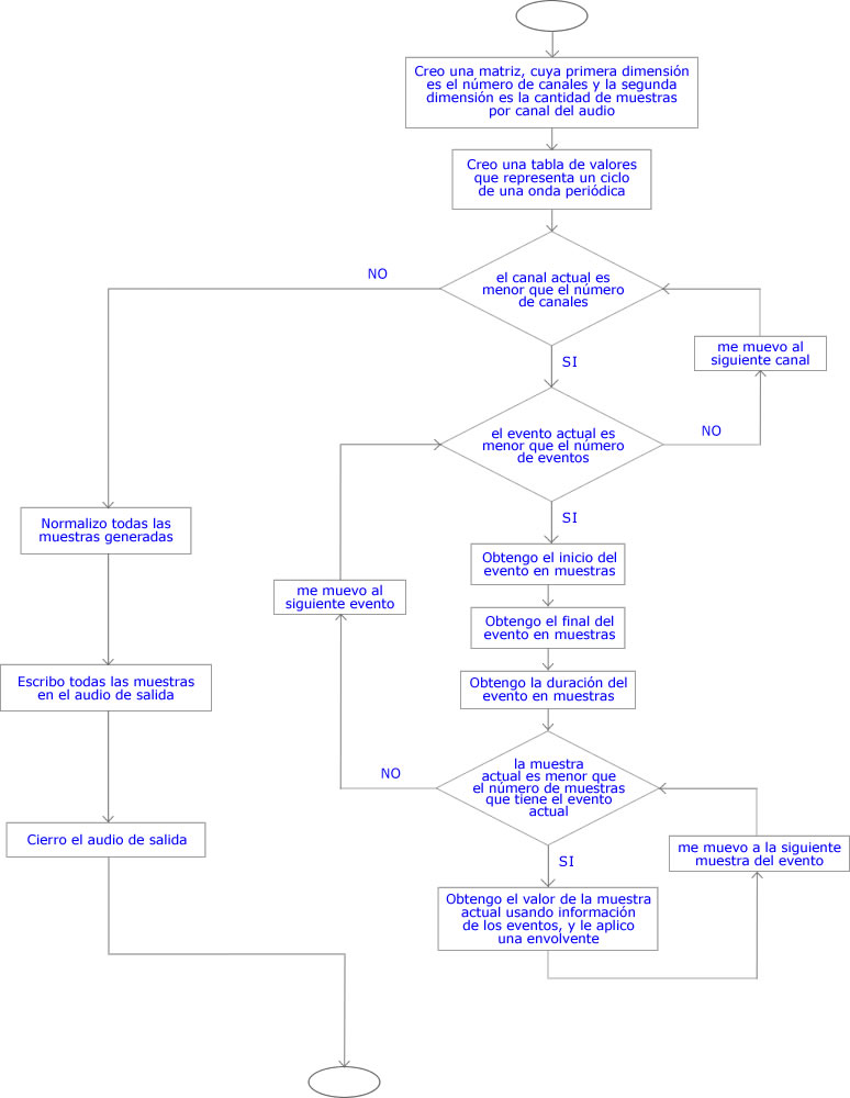 Diagrama de flujo ProcesarEventos