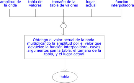 Diagrama de flujo ValorActualOnda