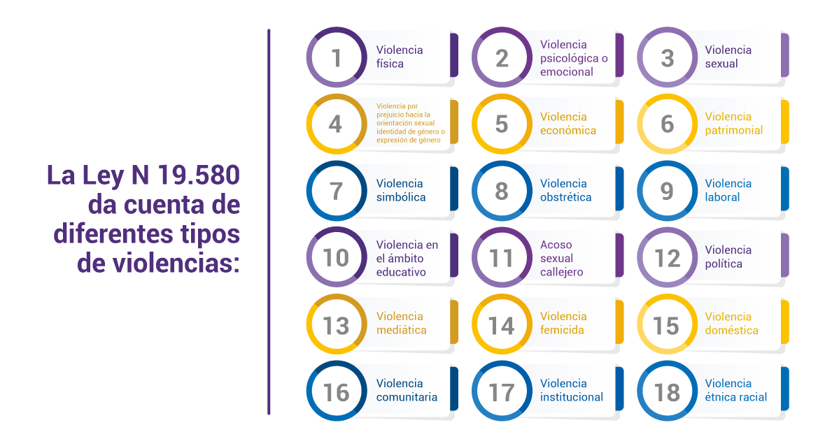 Imagen con los tipos de violencias hacia la mujer. La Ley N° 19.580 da cuenta de diferentes tipos de violencia